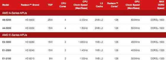 AMD Kabini tabela