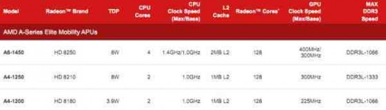 Procesor AMD Temash