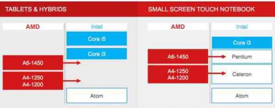 Procesor AMD Temash dla hybryd i tabletów