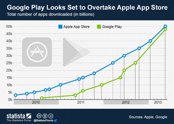 App Store vs Google Play store