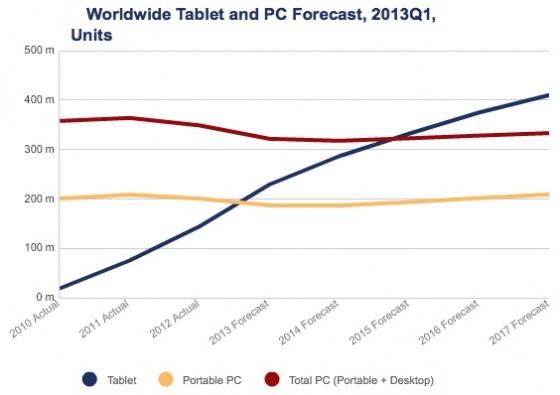 IDC prognoza rynku tabletów