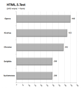 07_Wykres_HTML-5-Test