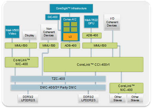 ARM Cortex A12
