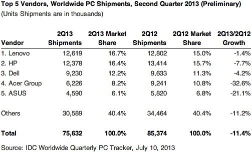 Rynek PC w Q2 2013 roku