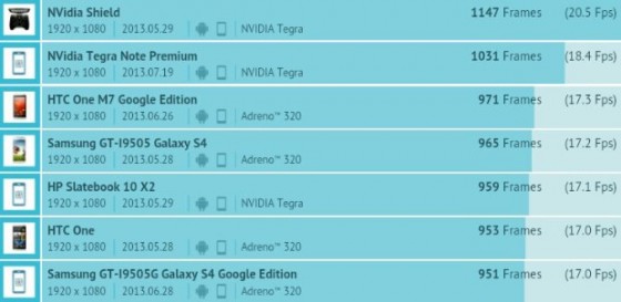 Nvidia Tegra Note Premium - benchmark