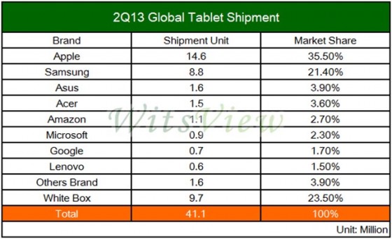 Tablety - udziały na rynku w Q2 2013