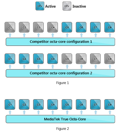 True Octa Core - schemat działania