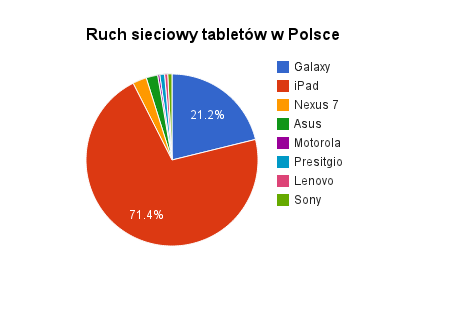 Udział tabletów w ruchu sieciowym - Polska