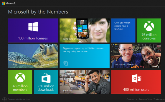 Microsoft w liczbach