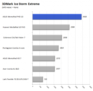 ASUS_MeMo_Pad_FHD_10_41_3DMark_IS_Extreme