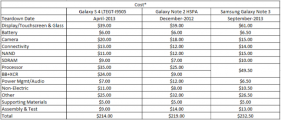 Galaxy Note 3 - koszty produkcji