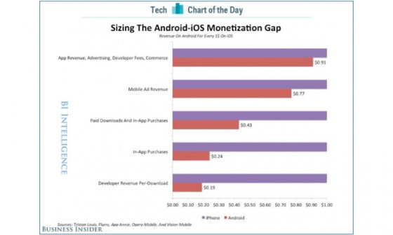 iOS vs Android - przychody z aplikacji
