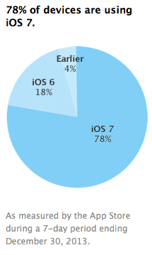 iOS 7 - udział