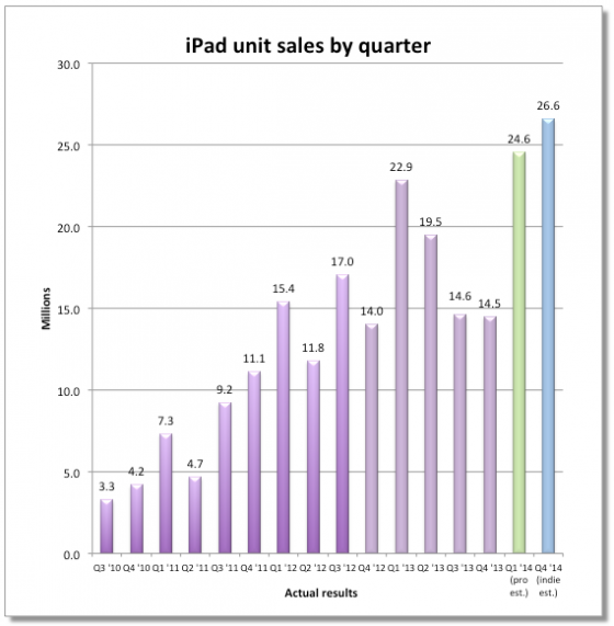 ipad-sales-estimate-4q-2013