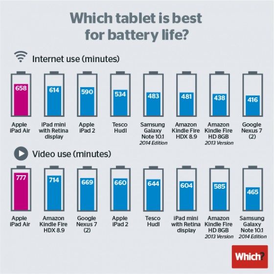 Which? - test baterii tabletów