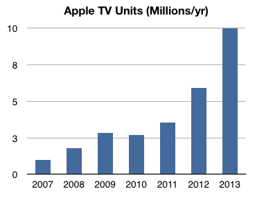 Wyniki sprzedaży Apple TV