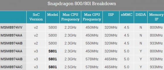 Snapdragon 801 models