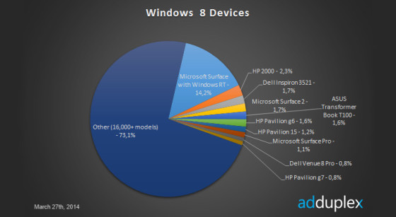 Windows udział tabletów