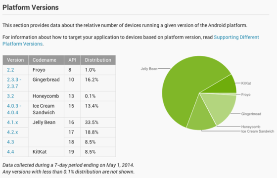 Android w kwietniu - wykres