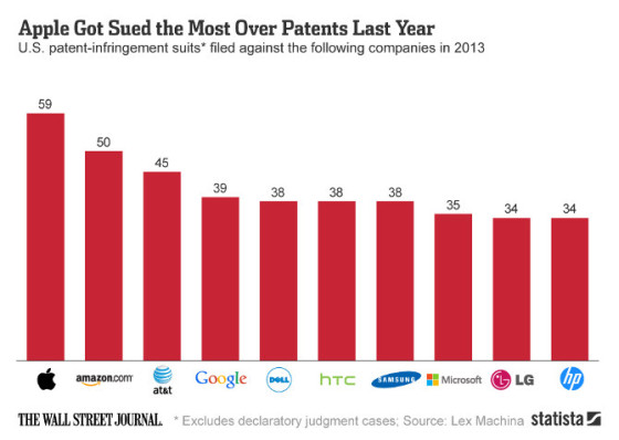 chartoftheday_2260_apple_got_sued_the_most_over_patents_last_year_n