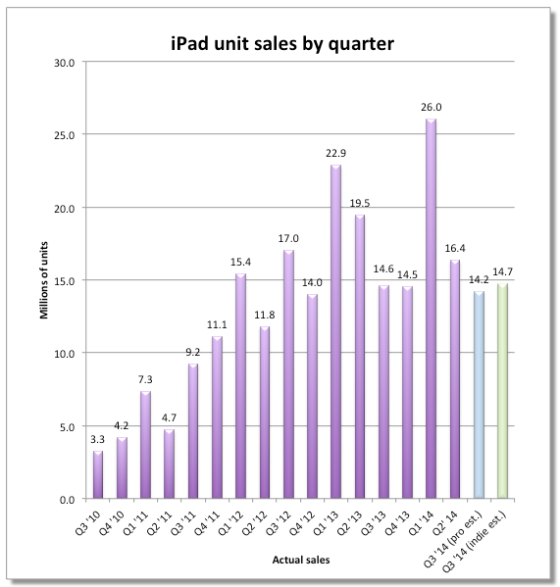 Sprzedaż iPadów