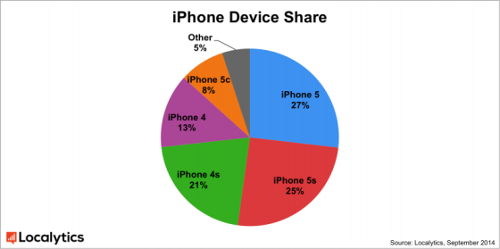 iphone_device_share_localytics-800x399