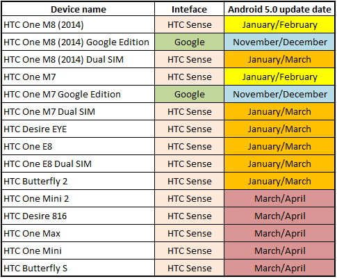 HTC-Android-5.0-Lollipop-Update-Roadmap