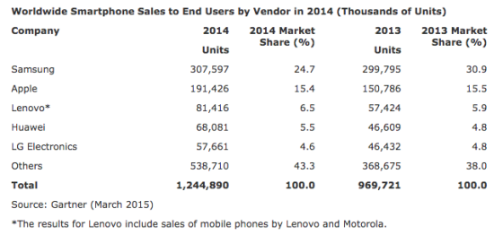 Worldwide-Smartphone-Sales-Gartner-2014