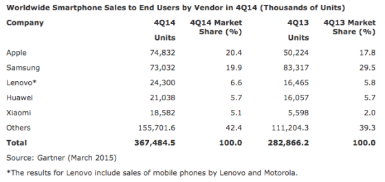 Worldwide-Smartphone-Sales-Gartner-Q4-2014