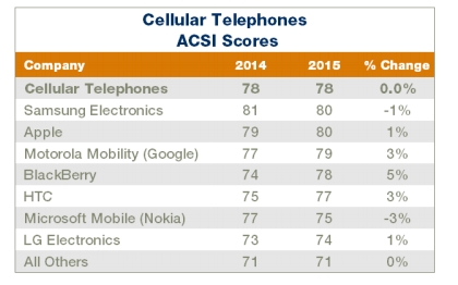 ACSI-Smartphone-Rankings