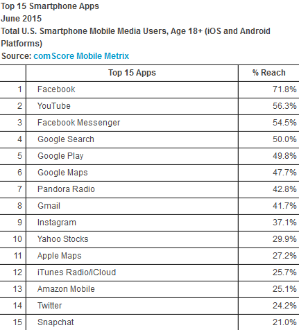 Facebook-is-the-top-app-for-smartphones-in-the-U.S.