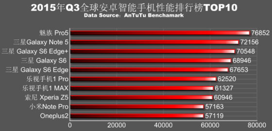 AnTuTu-ranking-of-the-fastest-Android-phones-in-Q3