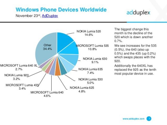 lumia-520-remains-world-s-most-popular-windows-phone-handset-two-years-after-launch-496798-2