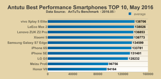 Ranking smartfonów AnTuTu