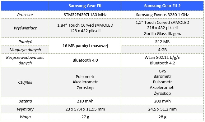 Samsung_Gear_Fit_2_00_vs._Gear_Fit_specyfikacja