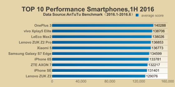 ranking smartfonów AnTuTu