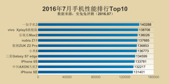 AnTuTu ranking smartfonów lipiec 2016