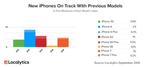 apple iphone 7 sprzedaż