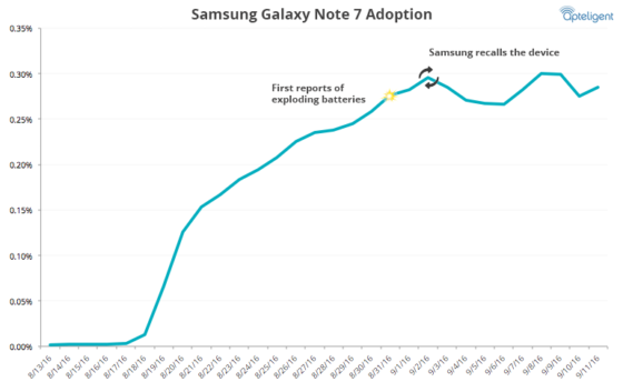 Samsung Galayx Note 7 udział