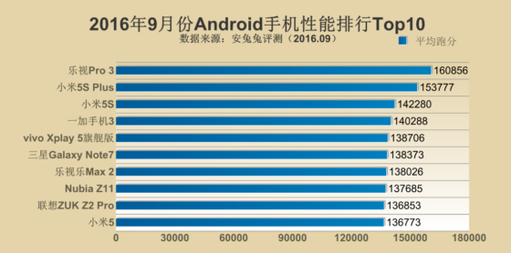 Ranking AnTuTu Android
