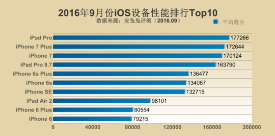Ranking AnTuTu iPhone iOS