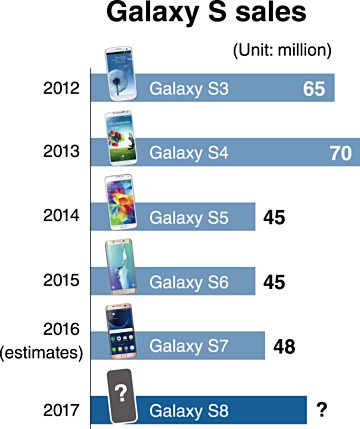 Samsung Galaxy S8 prognoza sprzedaży