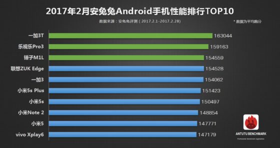 Android ranking AnTuTu luty 2017