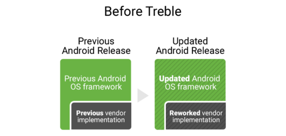 Android O Google Project Treble aktualizacje
