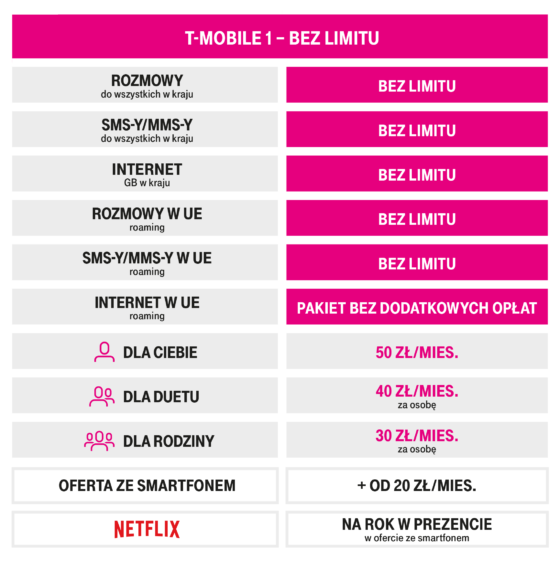 T-Mobile 1 Bez Limitu i Netflix za darmo na rok. Mocna odpowiedź na ostatnią ofertę Play