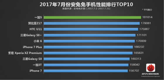 Ranking AnTuTu: OnePlus 5 na szczycie, a iPhone 7 Plus traci pozycję