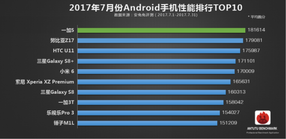 Ranking AnTuTu: OnePlus 5 na szczycie, a iPhone 7 Plus traci pozycję