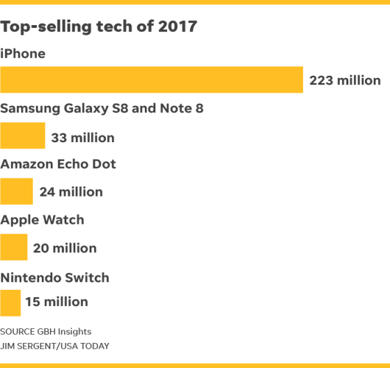 Apple iPhone najpopularniejszy produkt 2017