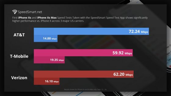 Apple iphone xs max lte prędkości vs iphone x