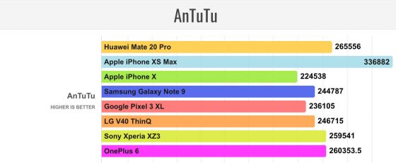 Huawei Mate 20 Pro Kirin 980 vs iPhone Xs Apple A12 Bionic benchmarki testy porównanie wydajności